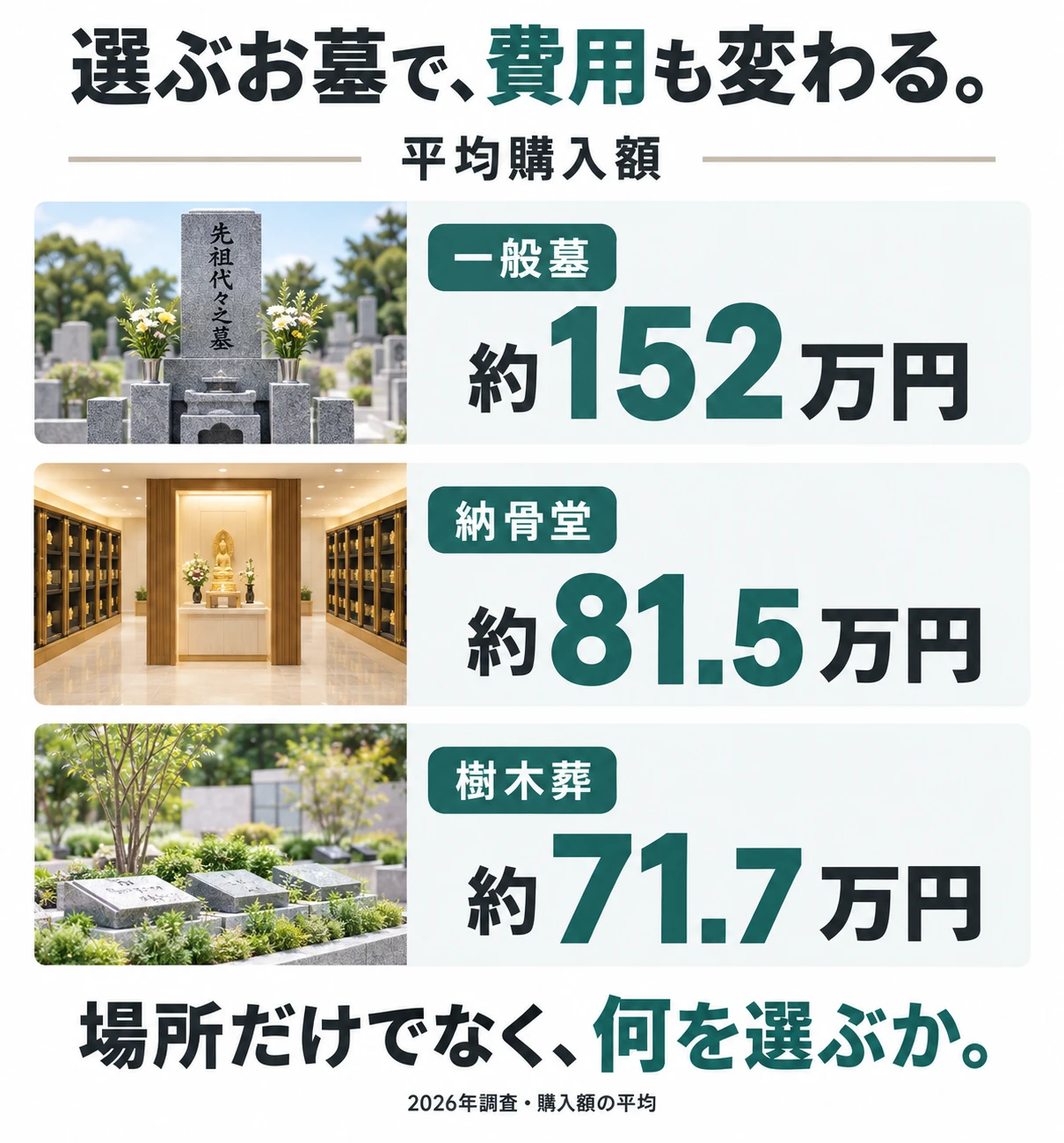 平均購入額は一般墓約152万円、納骨堂約81.5万円、樹木葬約71.7万円