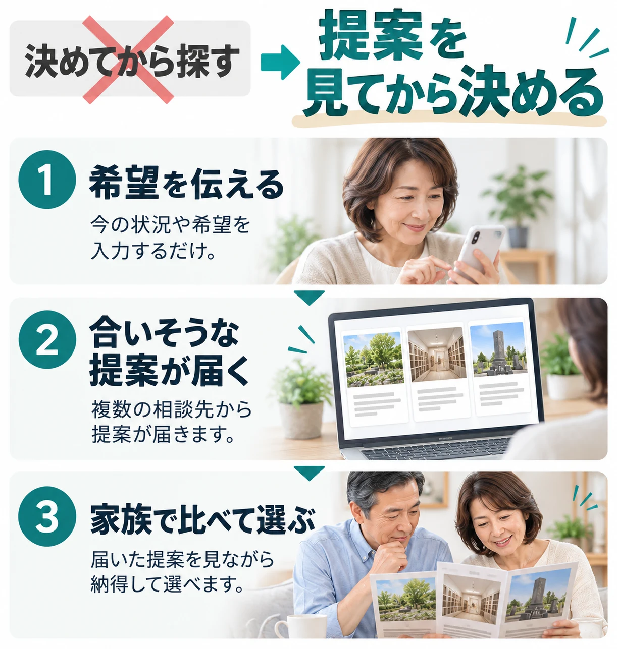 希望を伝え、合いそうな提案をもらい、家族で比べて選ぶ流れ